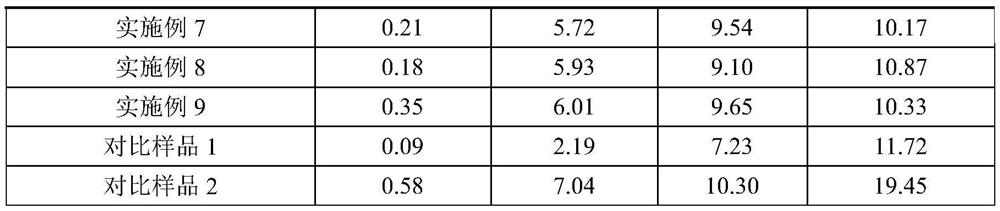 Titanium dioxide special for plastic steel profiles and preparation method thereof