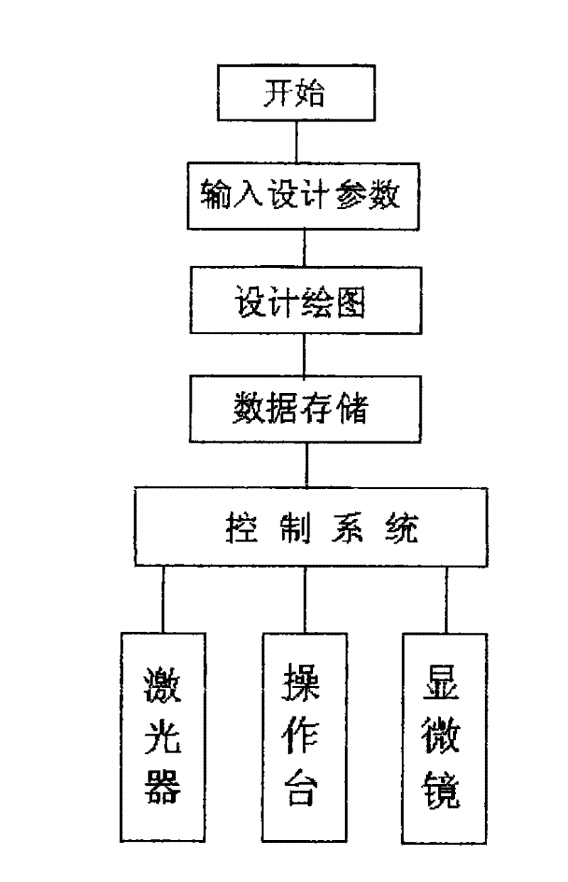 Micro-fine processing system of femtosecond laser for material surface modification