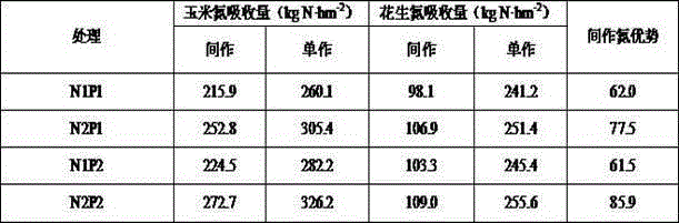 Dedicated peanut fertilizer for maize-peanut intercropping and preparation method of dedicated peanut fertilizer