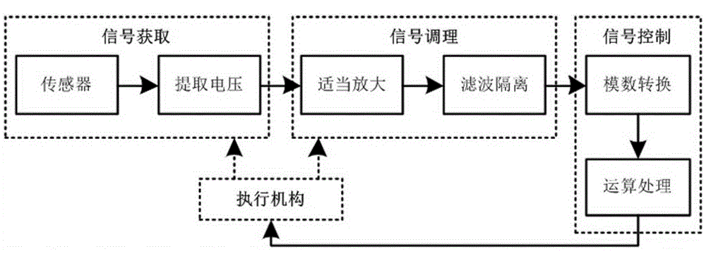 Electromagnetic environment monitoring system with noise integrated and method