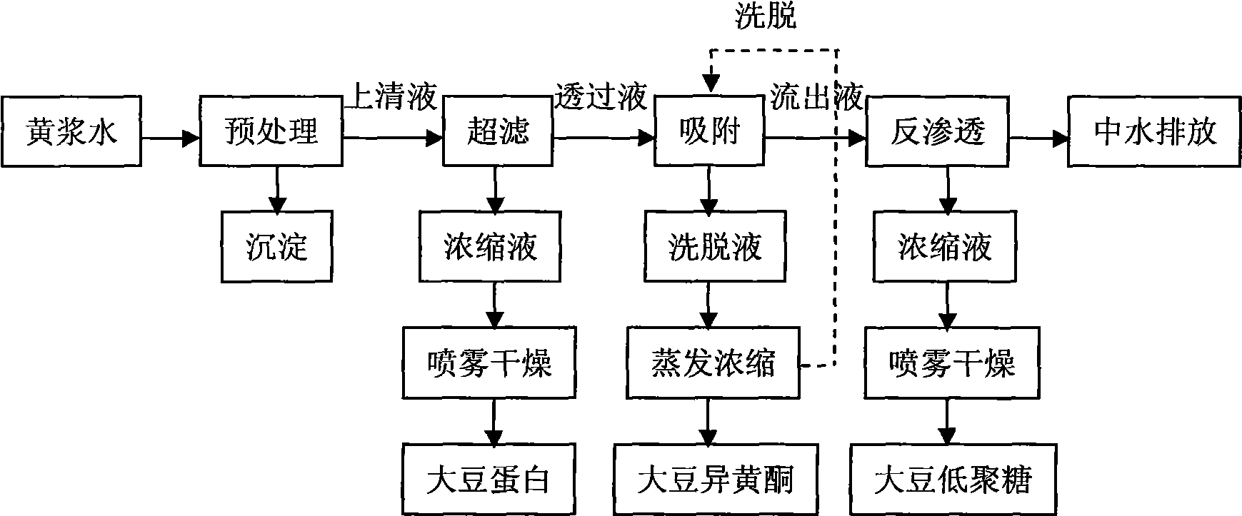 Method for extracting soy protein, oligosaccharide and isoflavone from soybean whey by two-stage two-segment film