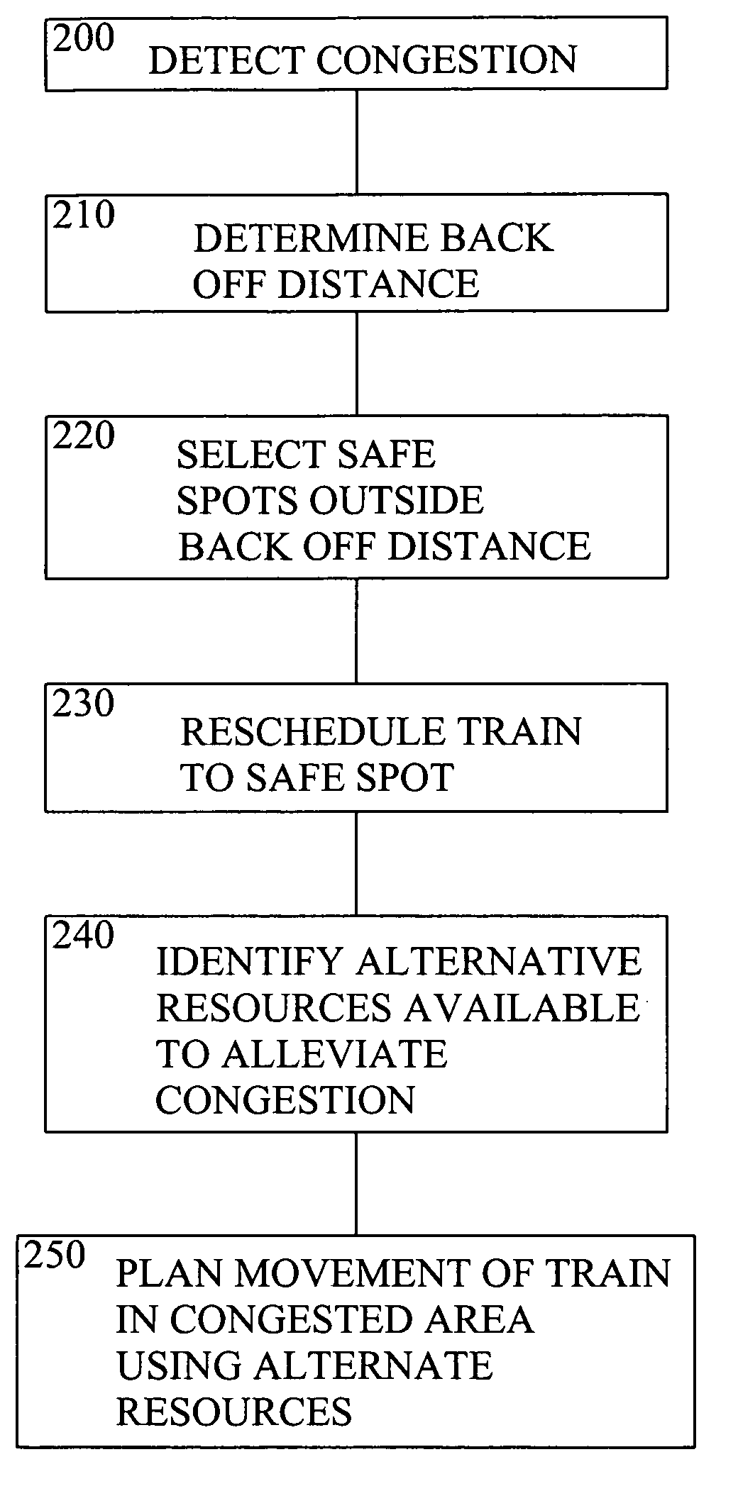 Method and apparatus for congestion management