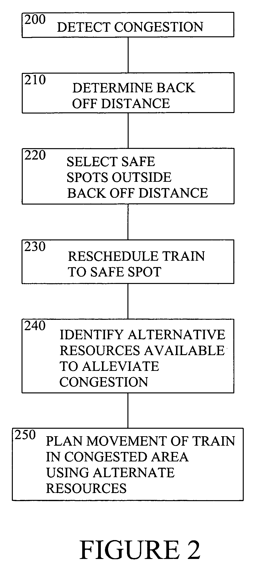 Method and apparatus for congestion management