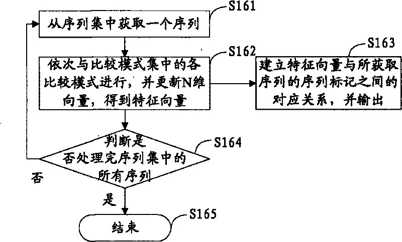 Method and device for generating Chinese comparative sentence sorter model and identifying Chinese comparative sentences