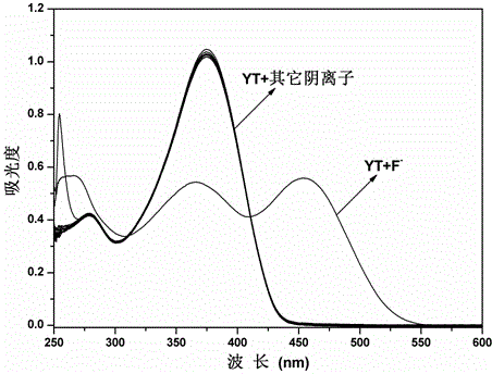 Fluorinion receptor compound, synthesis method thereof, and application thereof in colorimetric and fluorescent two-way identification of fluorinions