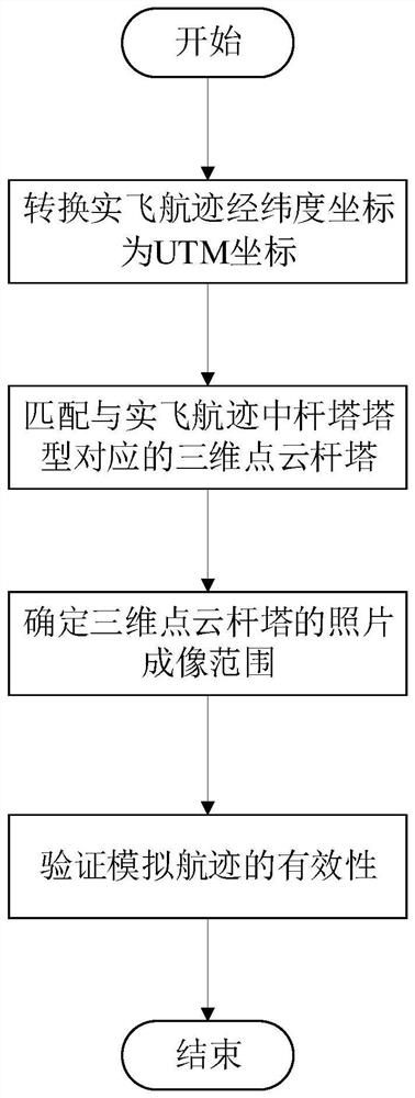 Unmanned aerial vehicle route validity verification method based on laser point cloud