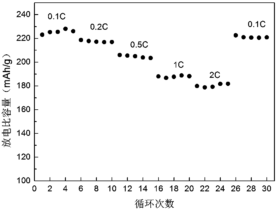 Method for preparing proportion-adjustable nickel-rich positive electrode material of lithium ion battery