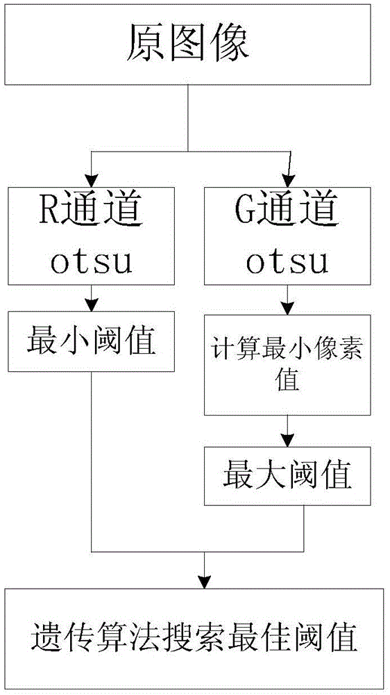 Segmentation method for infrared thermal imaging image of forest fire