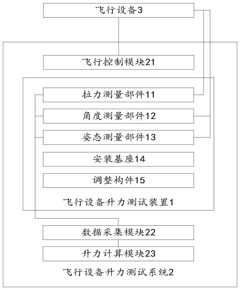 Flight equipment lift force testing device, system and method