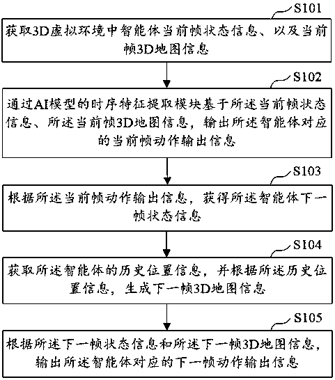 Intelligent agent decision making method, AI model training method, server and medium