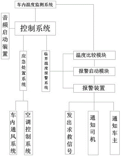 Child high-temperature protection device started by in-car audio frequency for passenger car