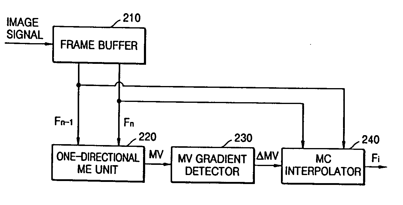 Adaptive motion compensated interpolating method and apparatus