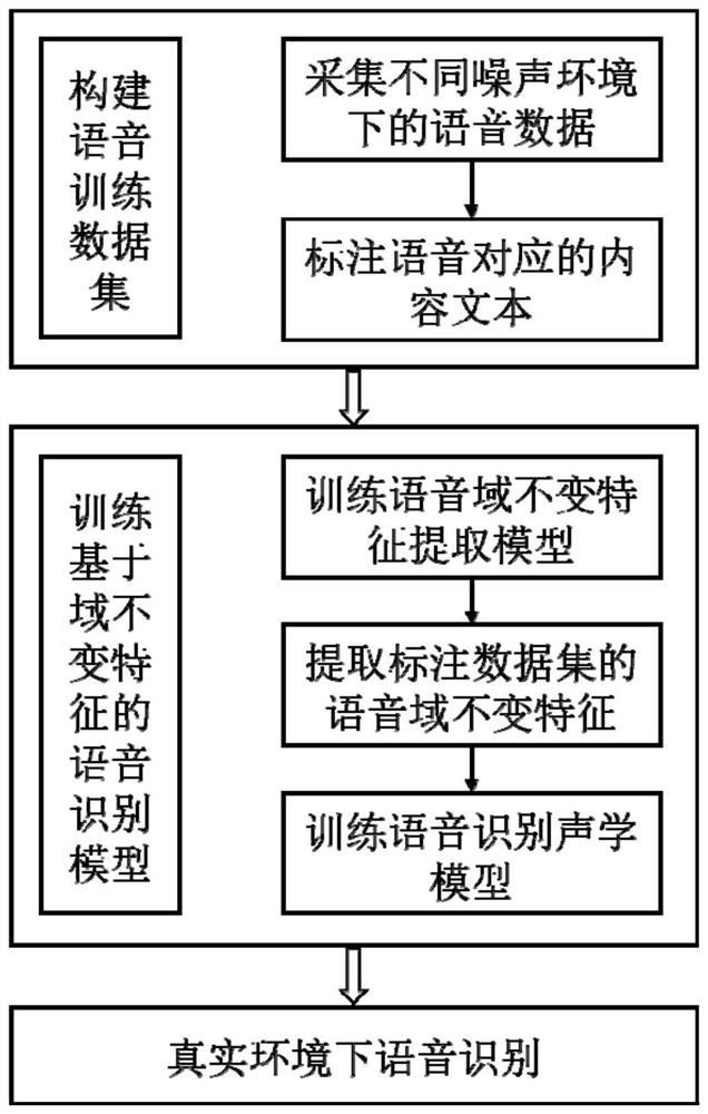 A Speech Recognition Method Based on Domain Invariant Features