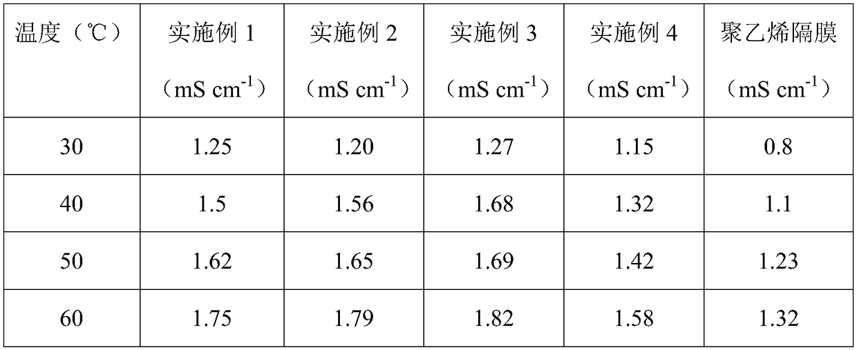 Preparation method of lithium-ion battery diaphragm