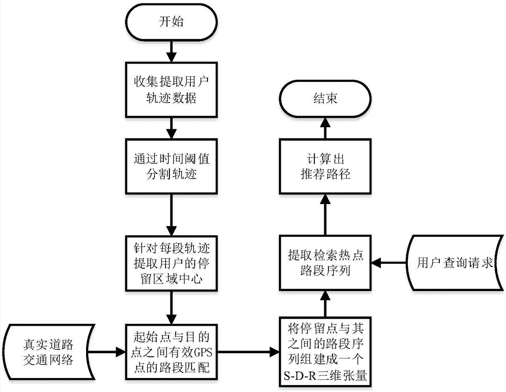 Tensor-based user track mining method