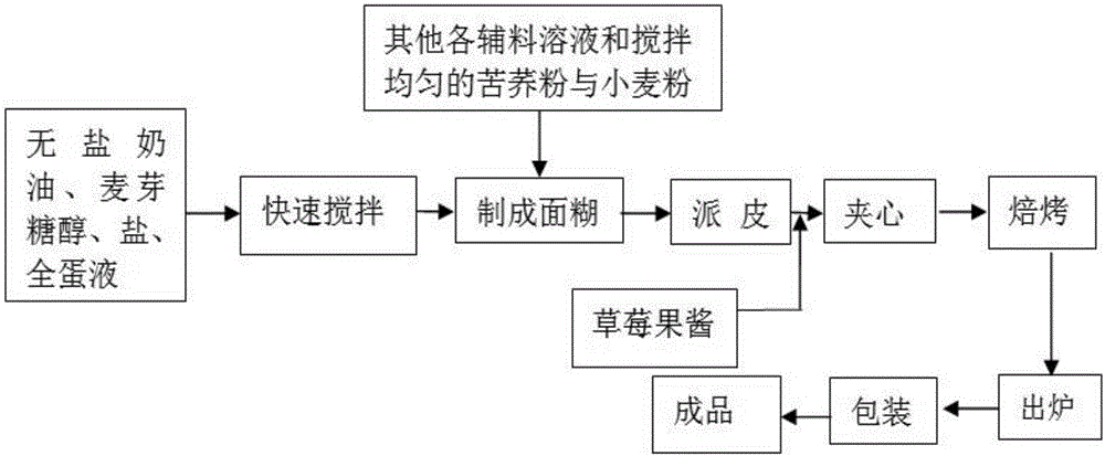 Tartary buckwheat pie and preparation method thereof