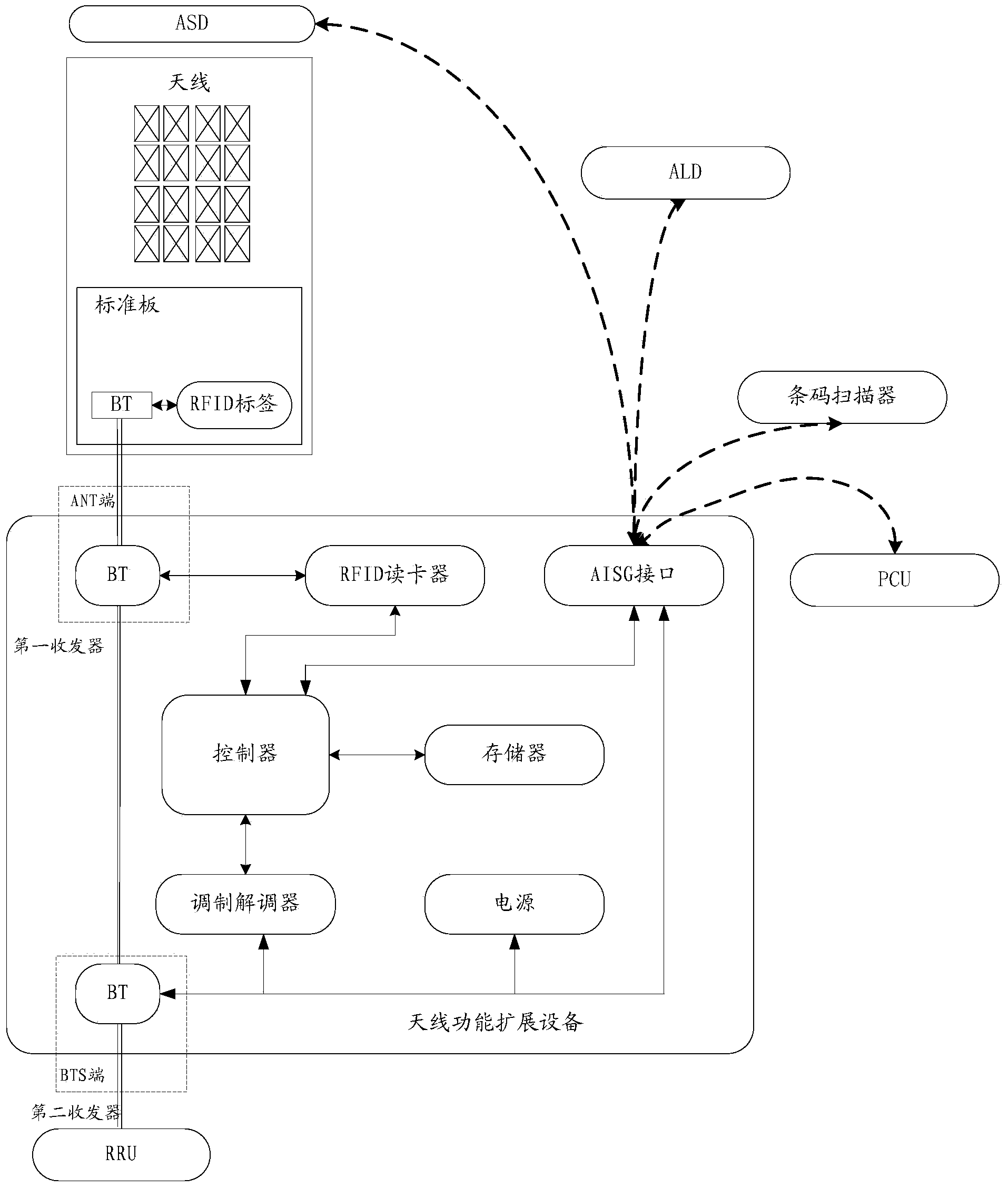 Antenna function extension device and method and antenna function extension equipment