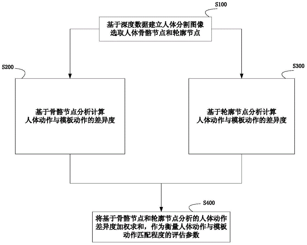 Automatic evaluation method of human body action and dance scoring system