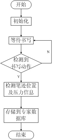 Embedded multimedia system based writing practice board system and writing practice method