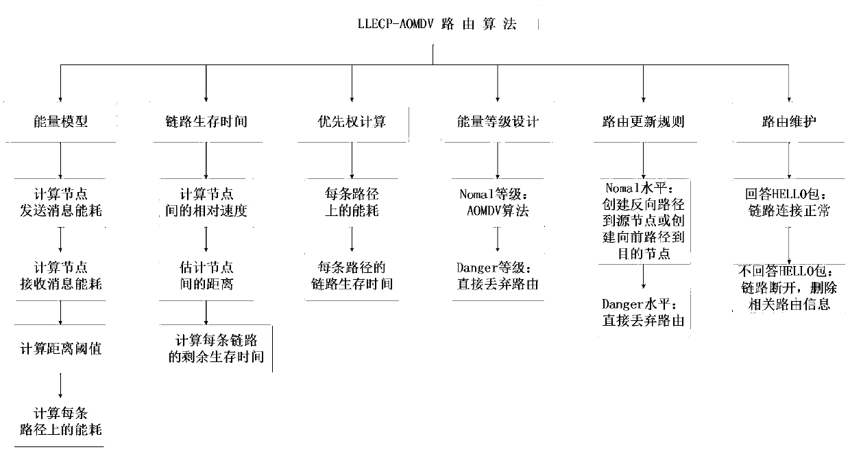 A multi-path routing method based on link lifetime and energy consumption prediction