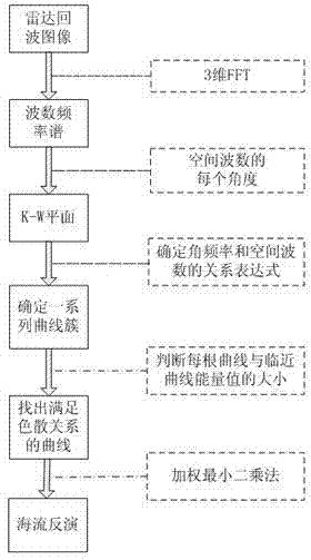 X-waveband wave observation radar ocean current inversion preprocessing method