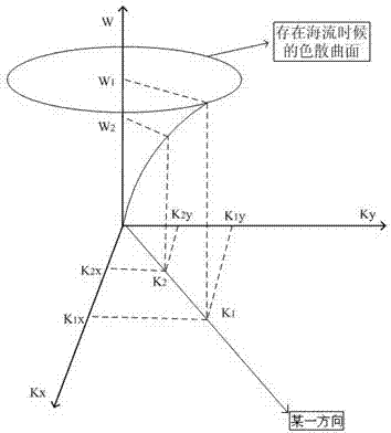 X-waveband wave observation radar ocean current inversion preprocessing method