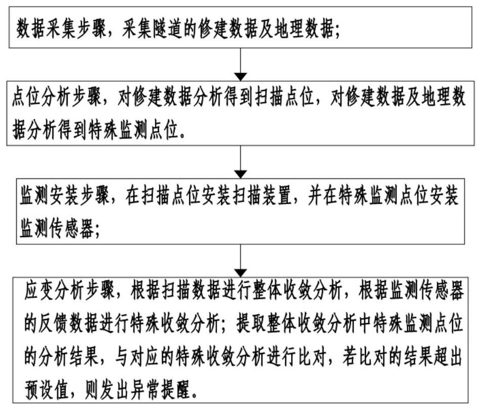 Tunnel convergence deformation on-line monitoring system and method