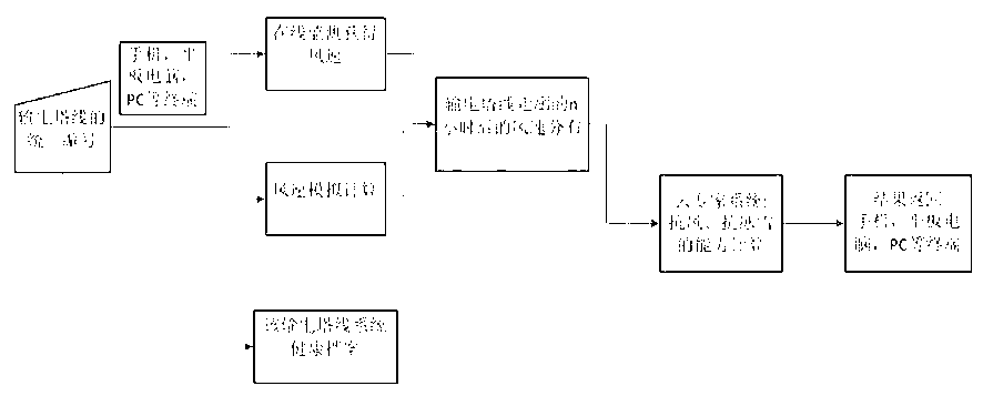 Cloud early warning system and method of wires under extreme meteorological conditions