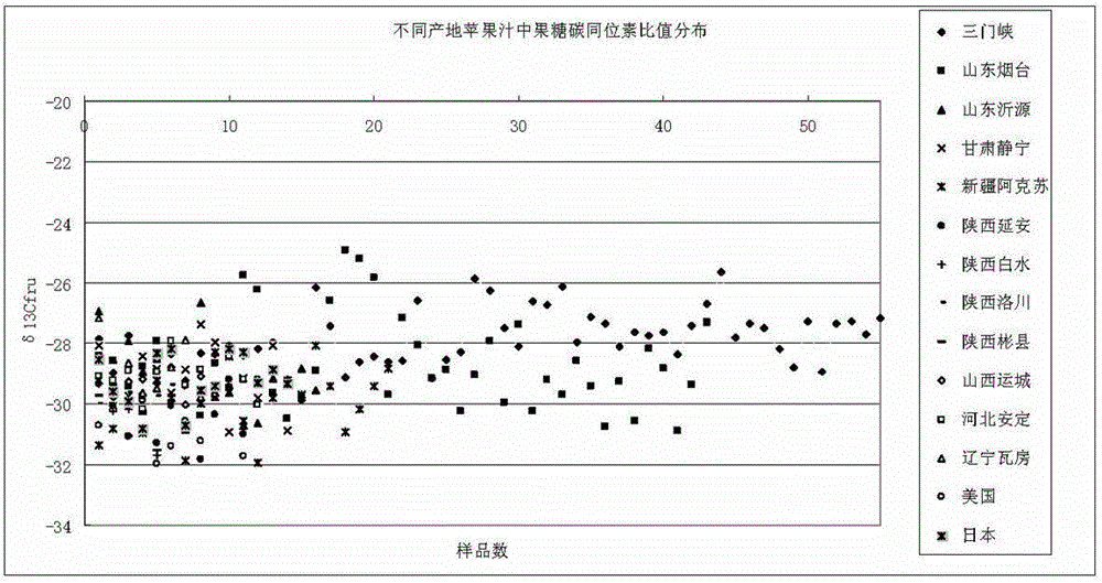 Method for Differentiating True and False Apple Juice Using Liquid Chromatography-Isotope Mass Spectrometry