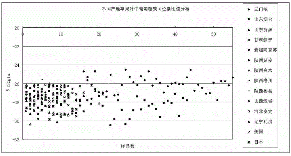 Method for Differentiating True and False Apple Juice Using Liquid Chromatography-Isotope Mass Spectrometry