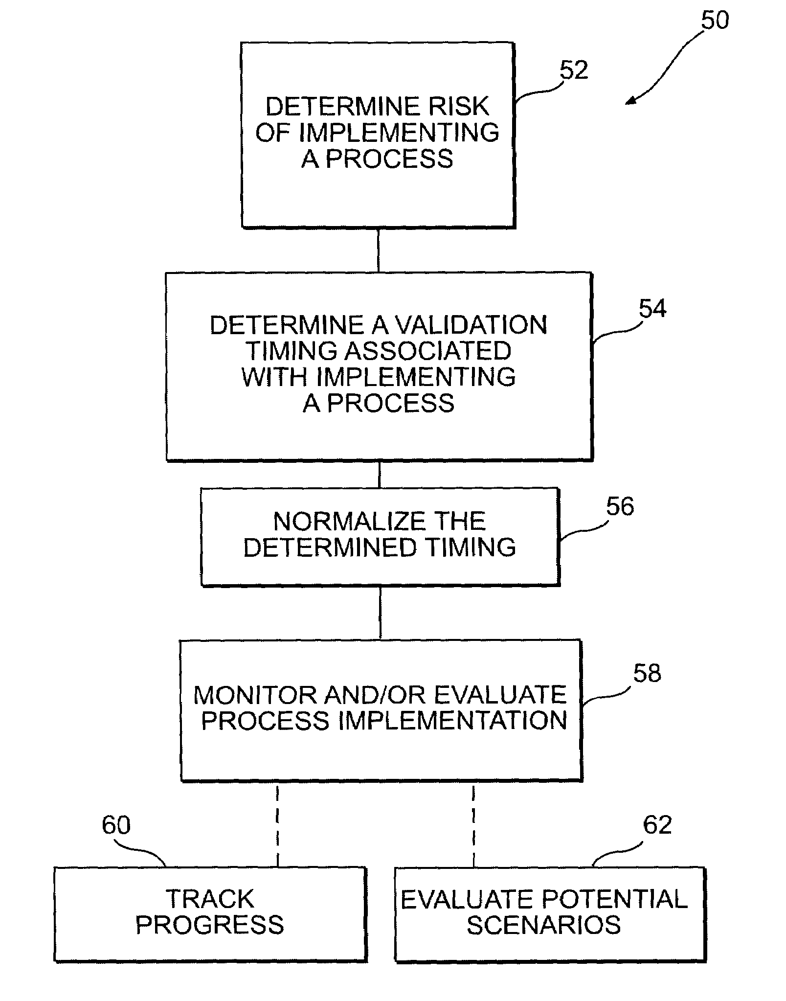 System for evaluating process implementation