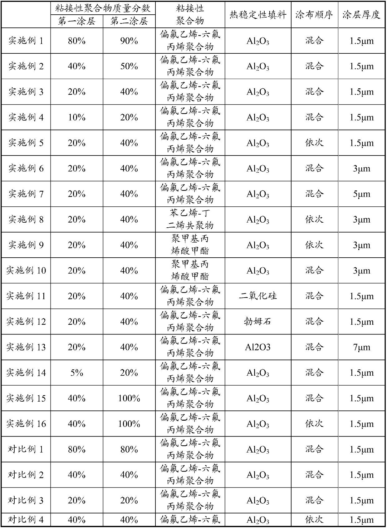 Lithium ion battery and coating separator thereof