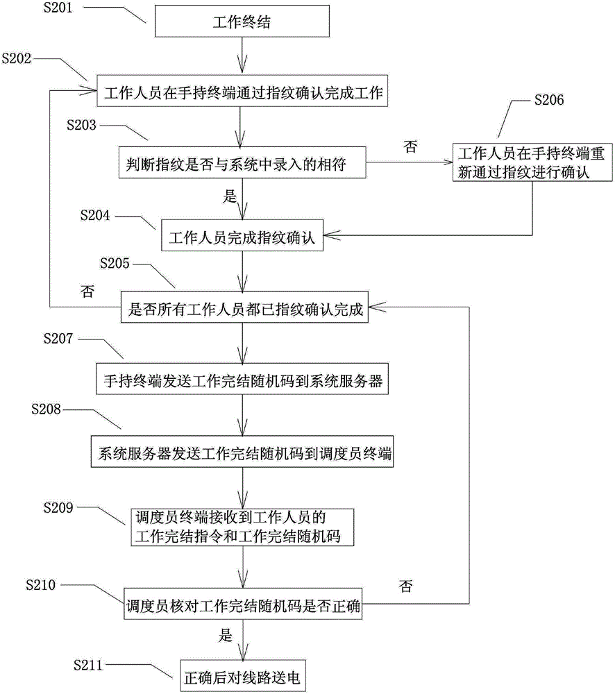 Electric power work onsite safety control system and realization method thereof