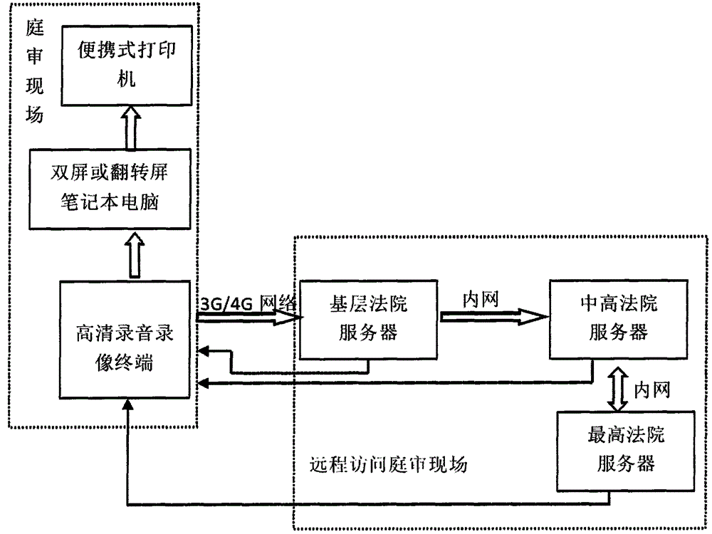 Portable digital circuit court system