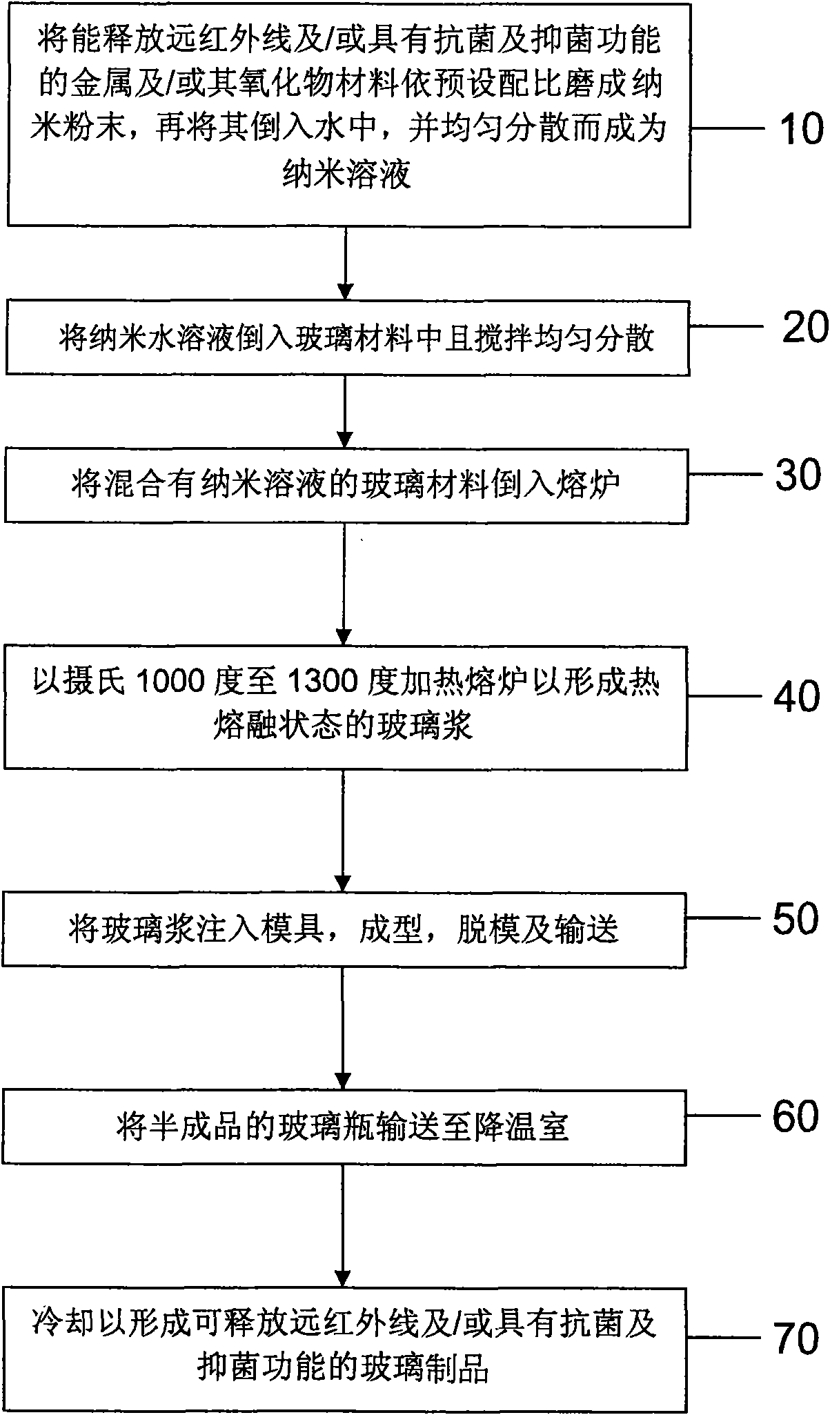 Method for manufacturing glass product