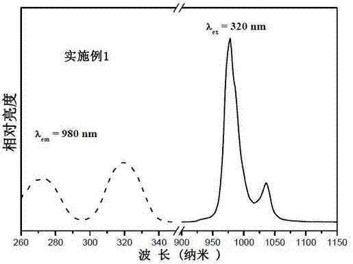 Down-conversion luminescent material with broad band absorption and preparation method thereof