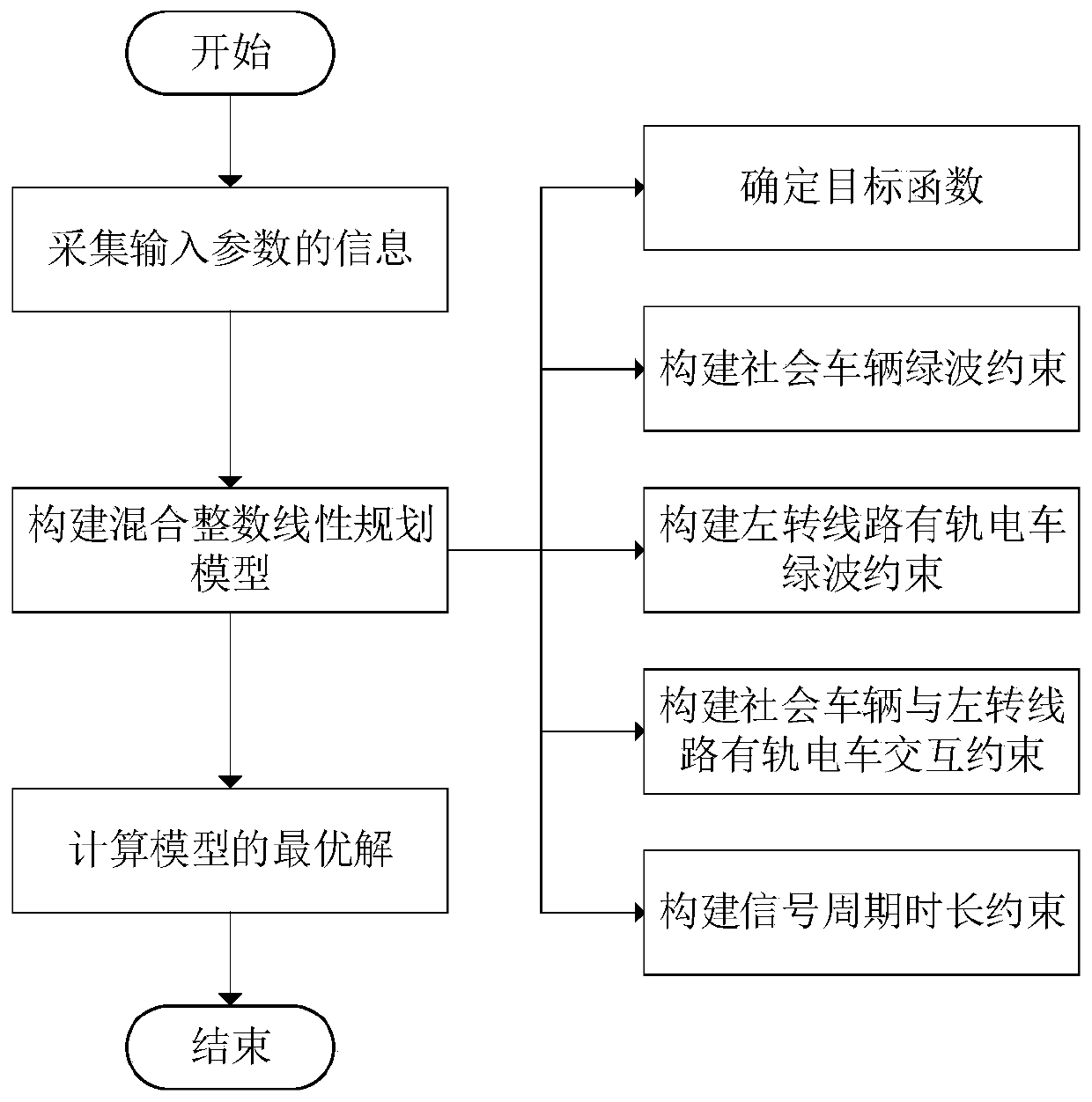 Green wave coordination control method and device for on-road left-turn line tramcar