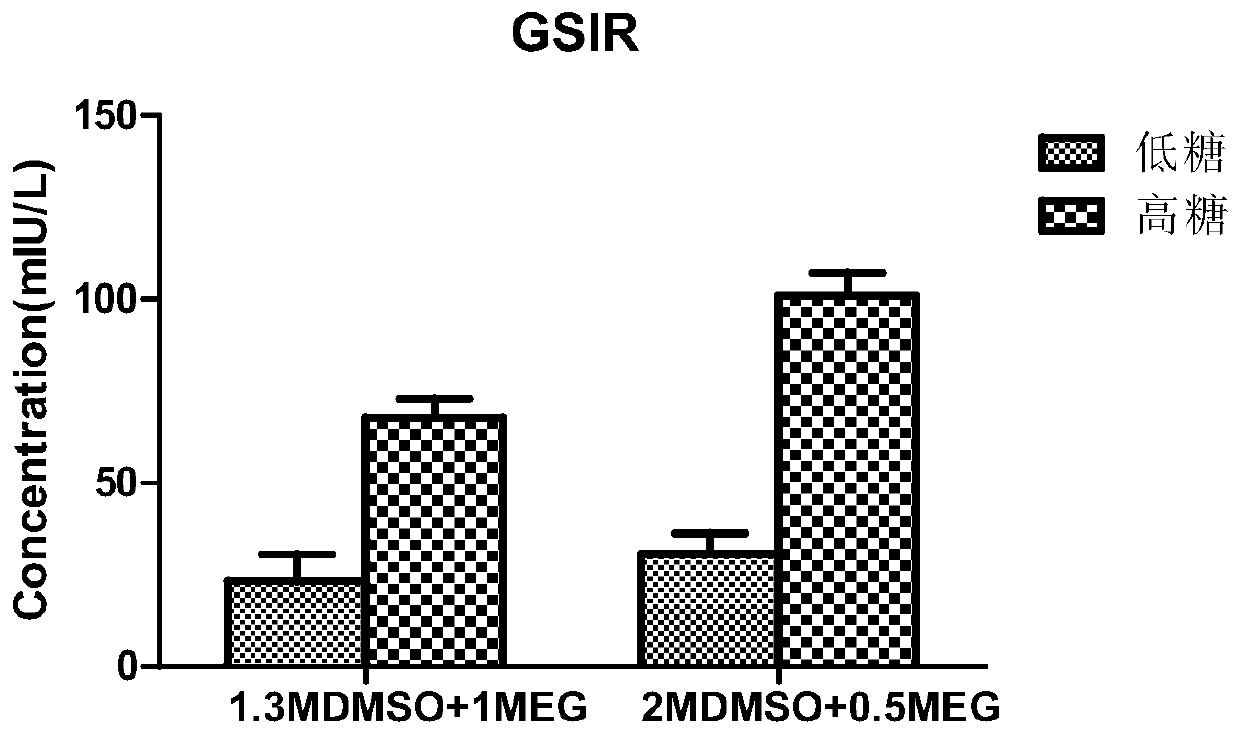 Cryopreservation and resuscitation method, cryopreservation liquid and resuscitation liquid for pig islet cells