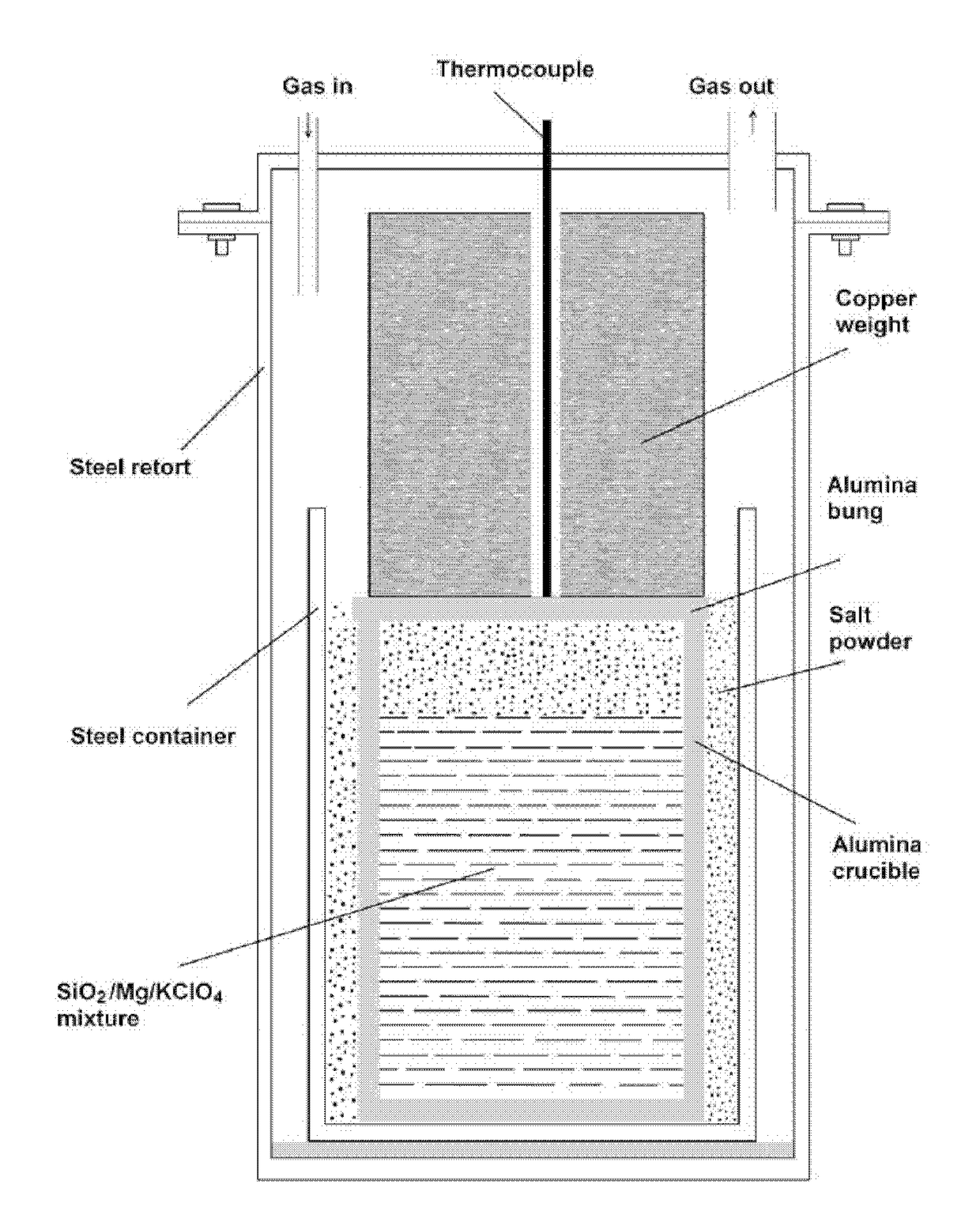 Reduction of metal/semi-metal oxides