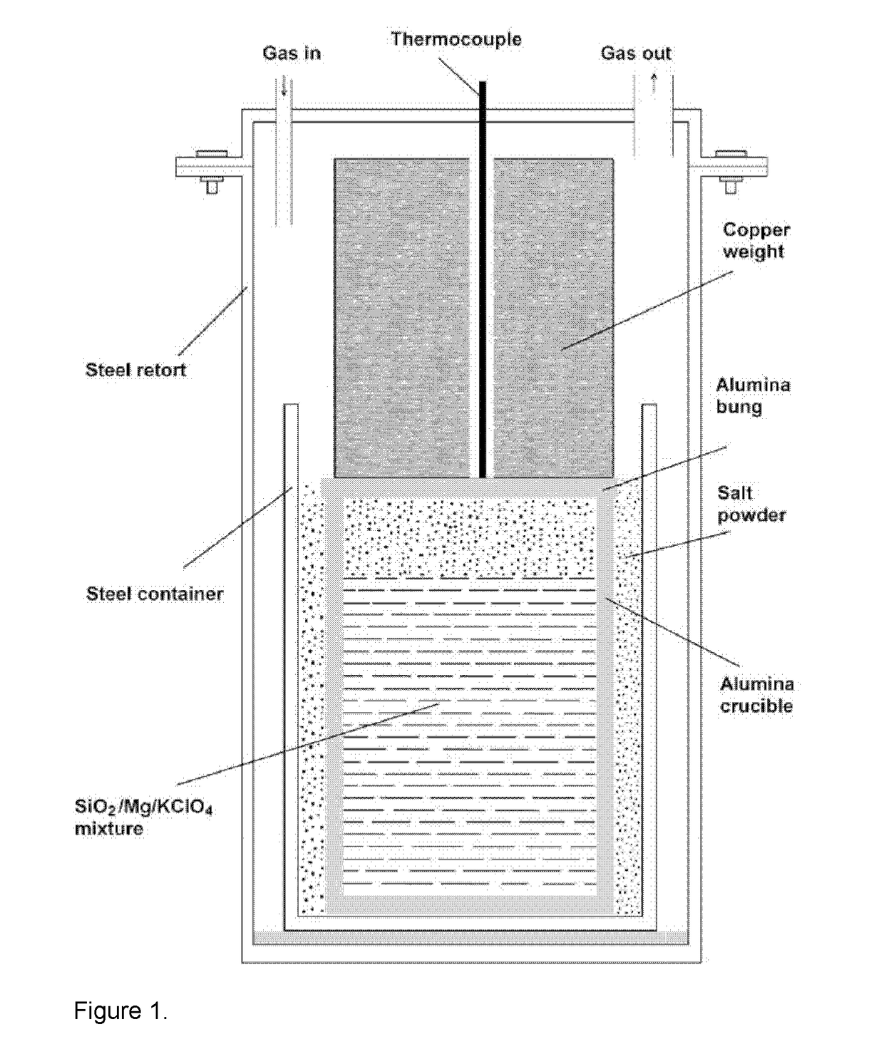 Reduction of metal/semi-metal oxides