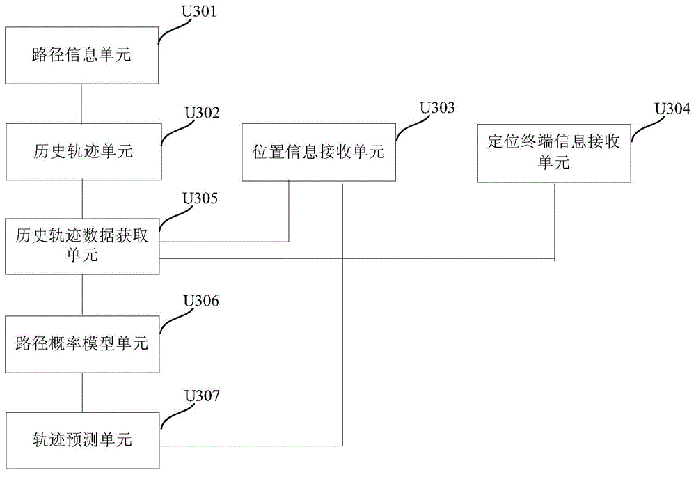 Prediction method and apparatus for positioning trajectories