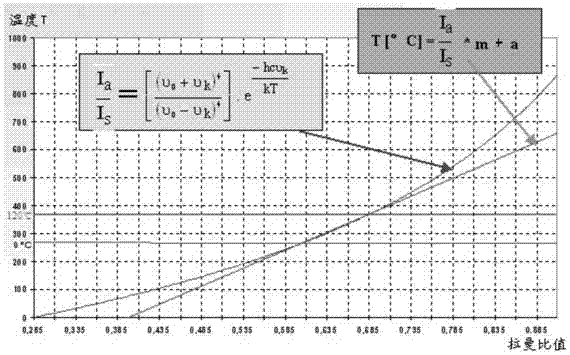 Distributed fiber optic temperature sensor and its three-demodulation algorithm