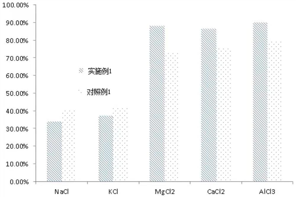 A zero-discharge treatment process and device for oil-containing emulsion wastewater