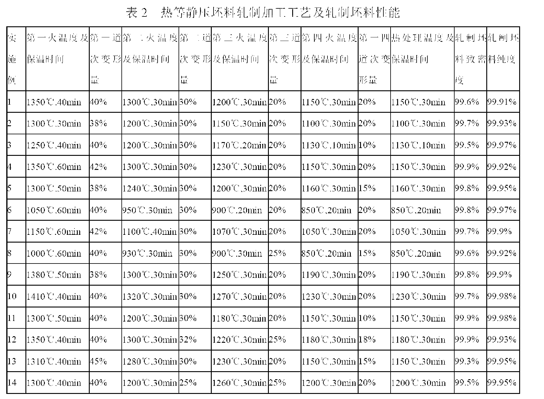 Method for mill processing of high-purity and high-density molybdenum alloy target