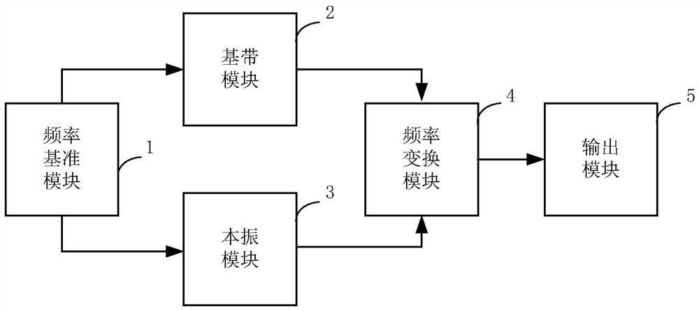 An RF Broadband Agile Frequency Source