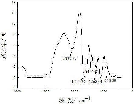 Polycarboxylate high-efficiency water reducer and preparation method thereof