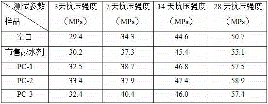 Polycarboxylate high-efficiency water reducer and preparation method thereof