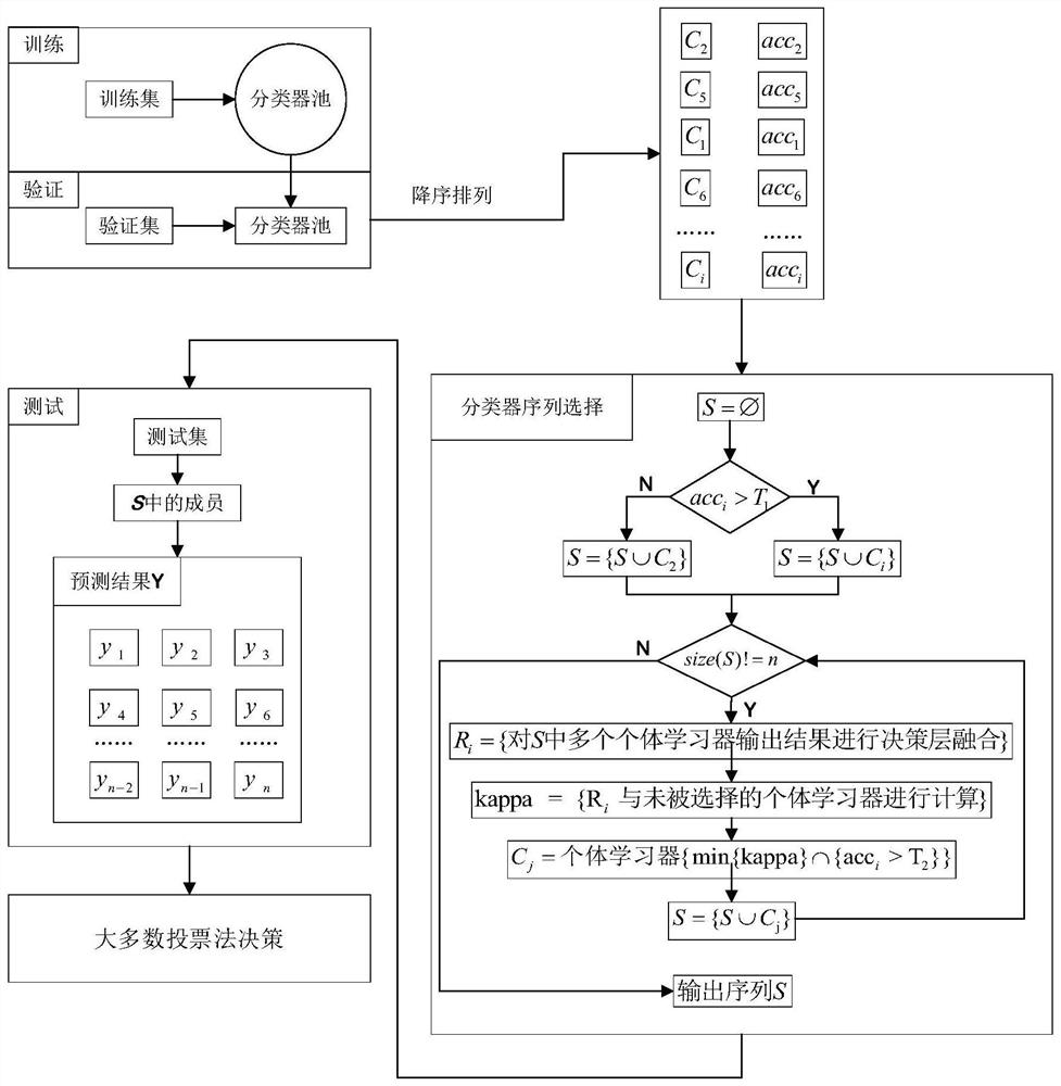 Expression recognition method based on classifier selective integration