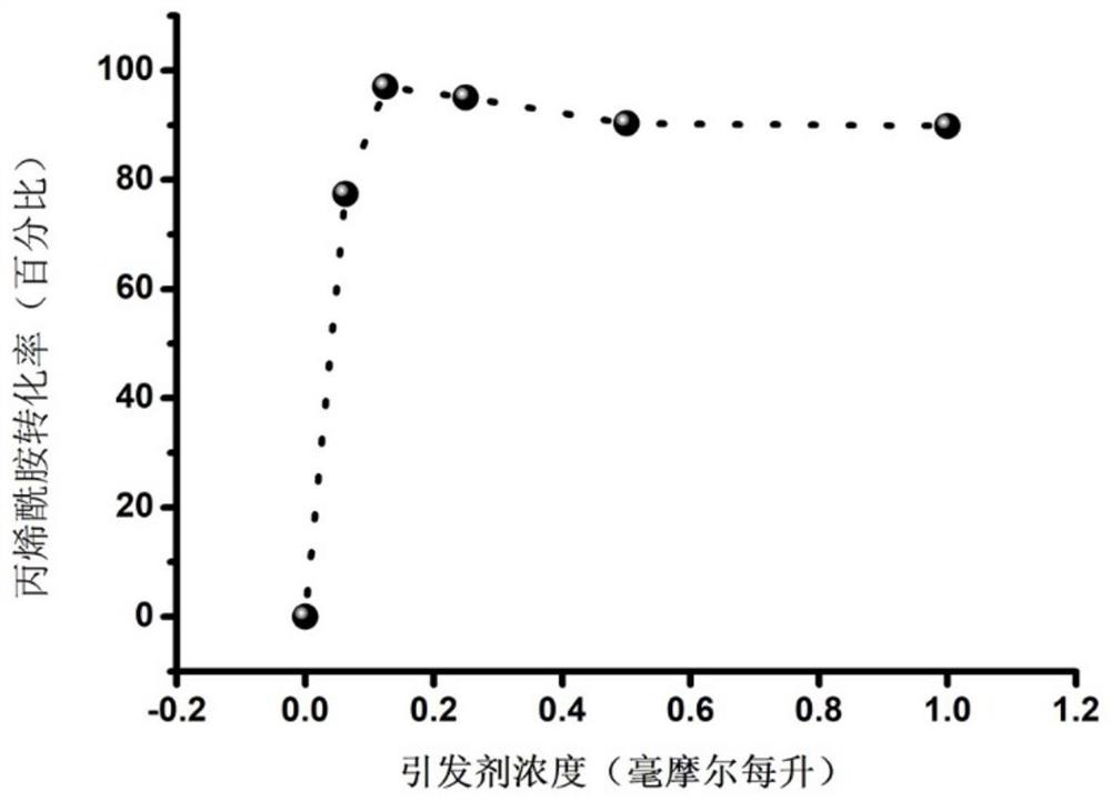 Antibacterial hydrogel based on coumarin skeleton and its preparation method and application