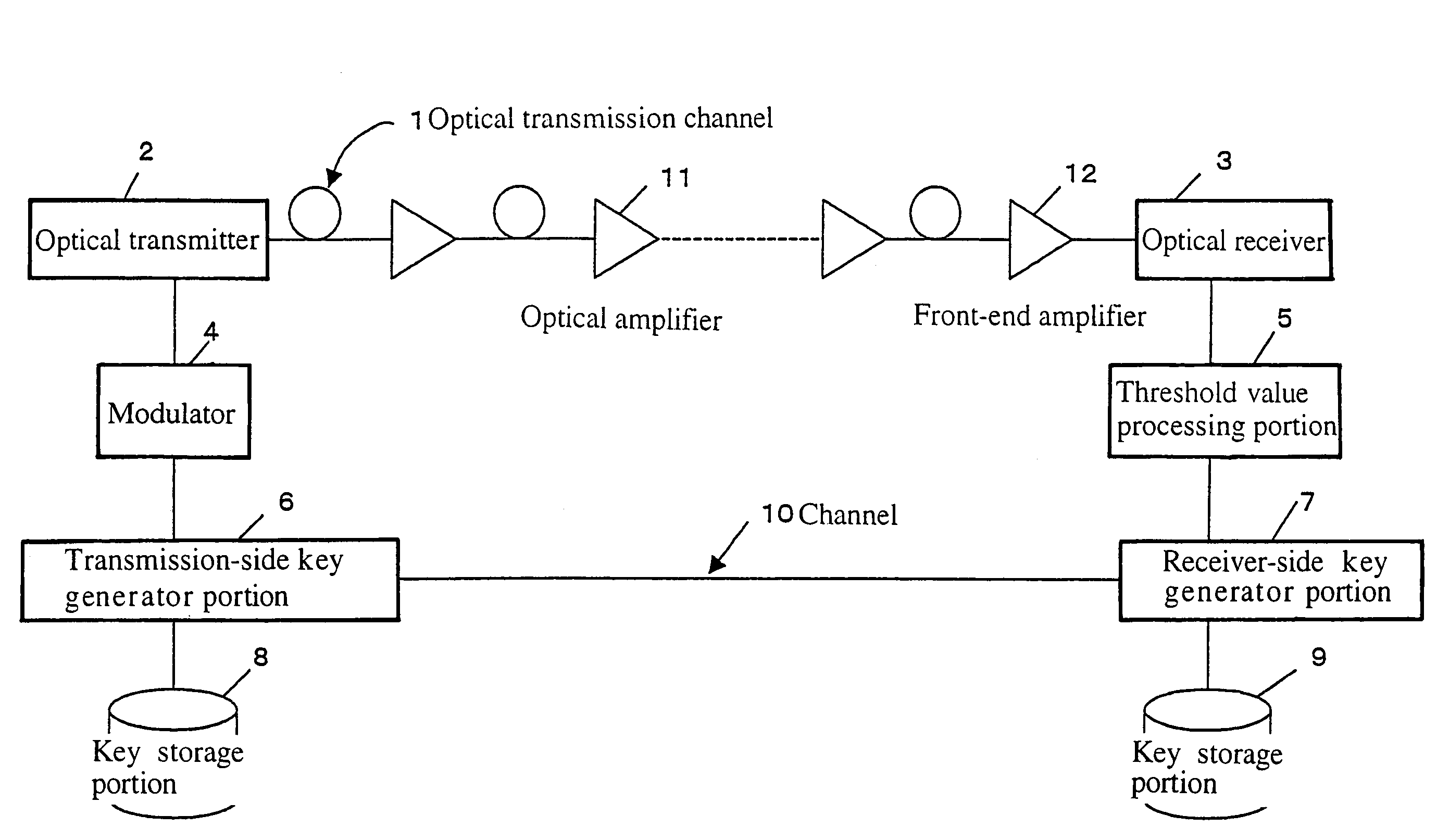 System and method for distributing key